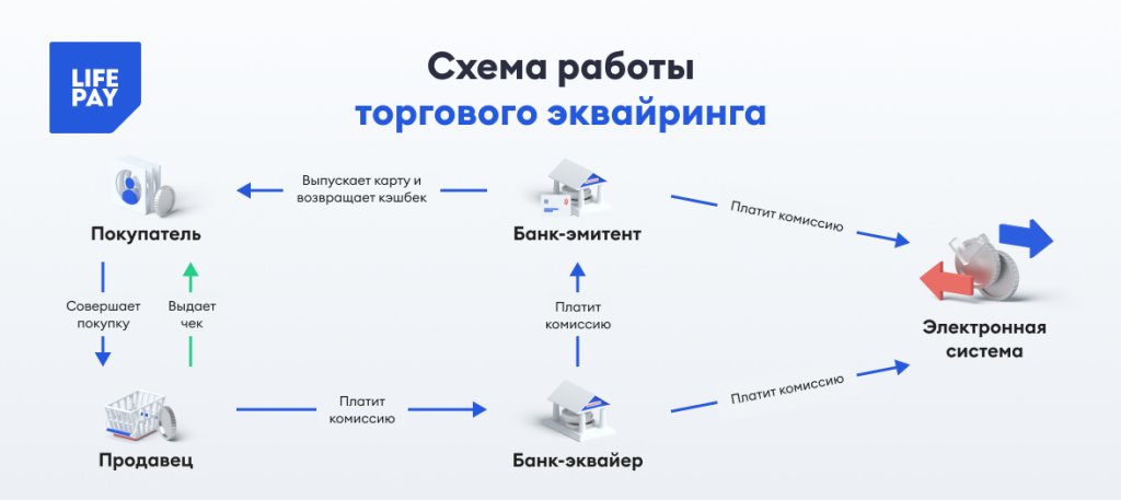 Схема работы торгового эквайринга