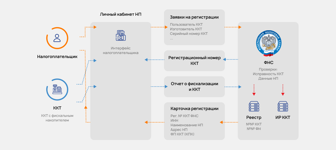 Схема регистрации ККТ в налоговом органе