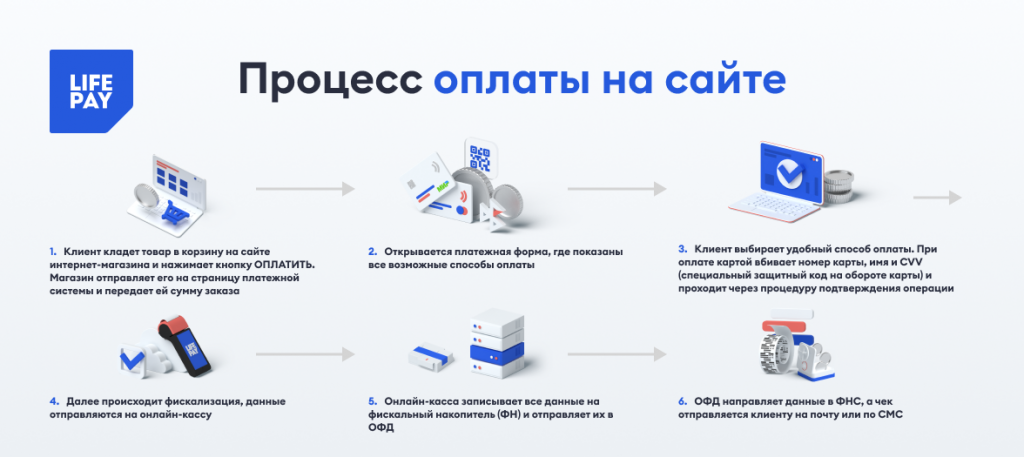 на изображении схема процесса оплаты на сайте интернет-магазина
