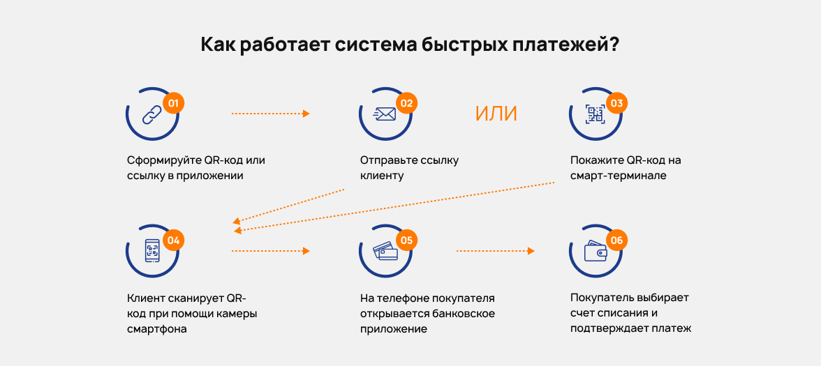 Схема работы СБП