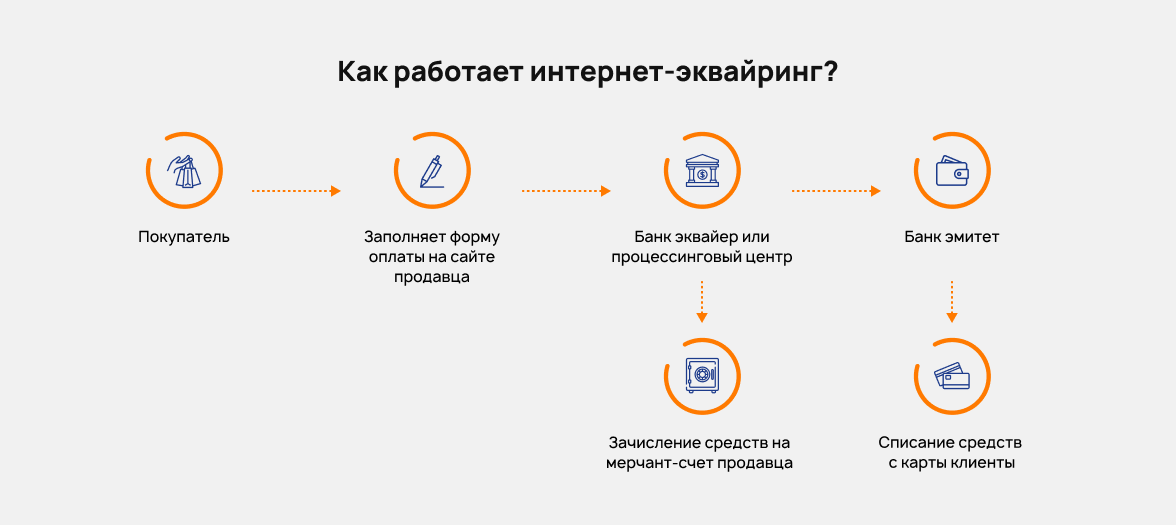 Схема работы интернет-эквайринга для турагенства