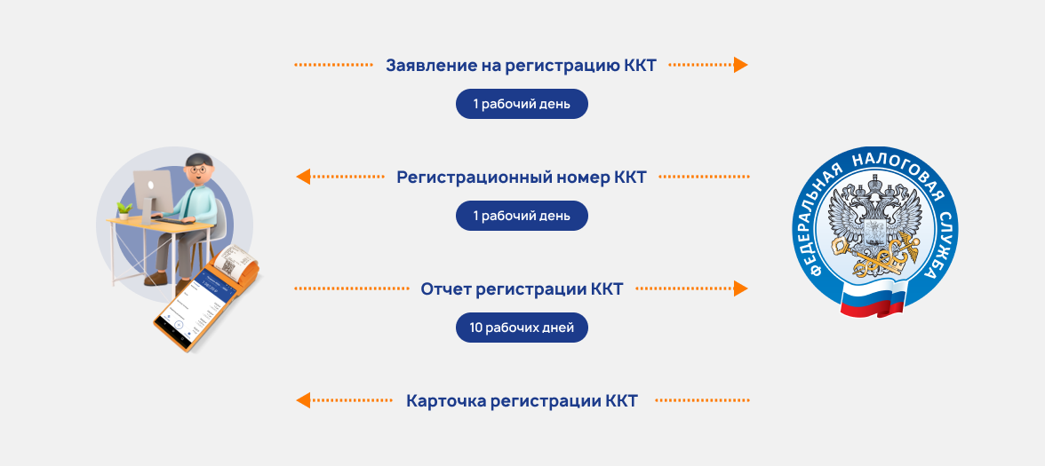 Схема регистрации ККТ в ФНС
